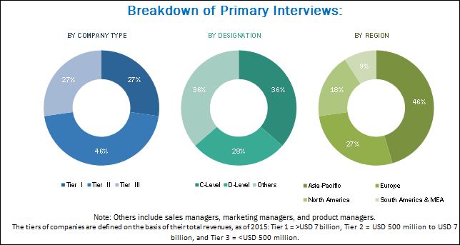 Unsaturated Polyester Resins Market by Type, End-Use Industry & by ...