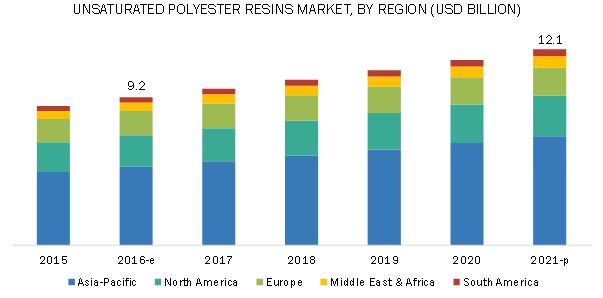 Unsaturated Polyester Resins Market by Type, End-Use Industry ...