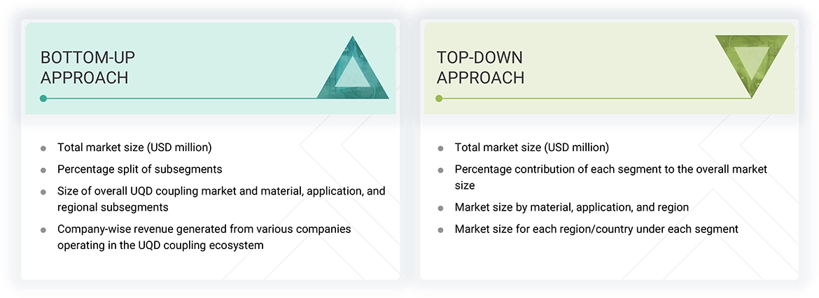 UQD Coupling Market Top Down and Bottom Up Approach UQD Coupling Market Top Down and Bottom Up Approach