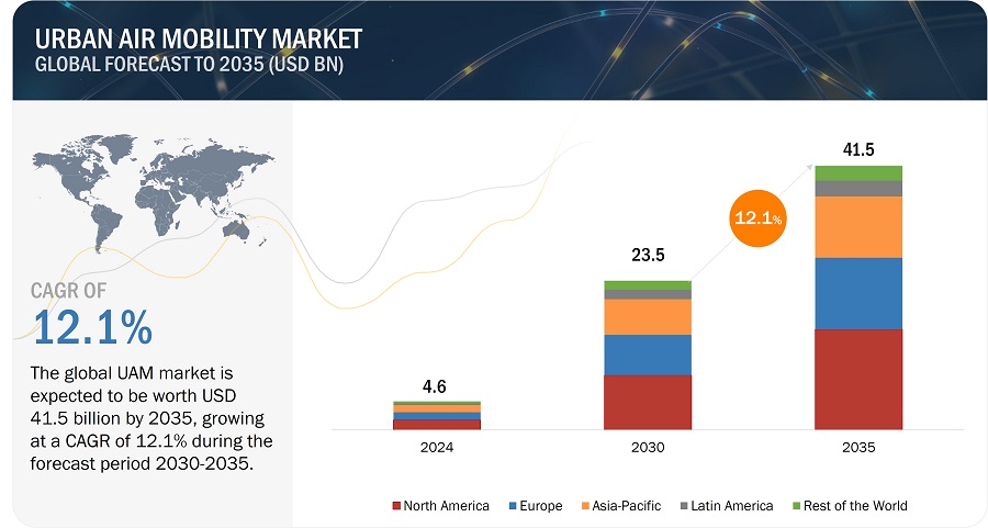 Urban Air Mobility Market