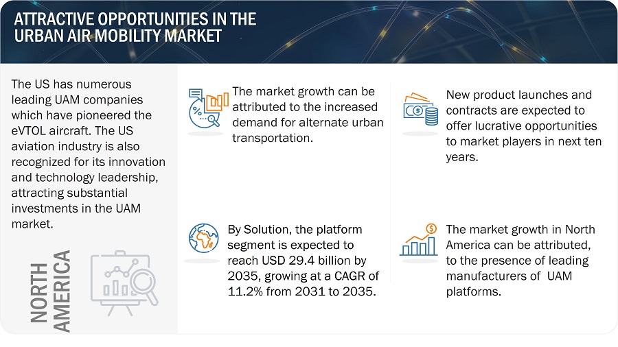 Urban Air Mobility Market