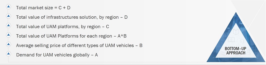 Urban Air Mobility Market Size, and Bottom-up Approach