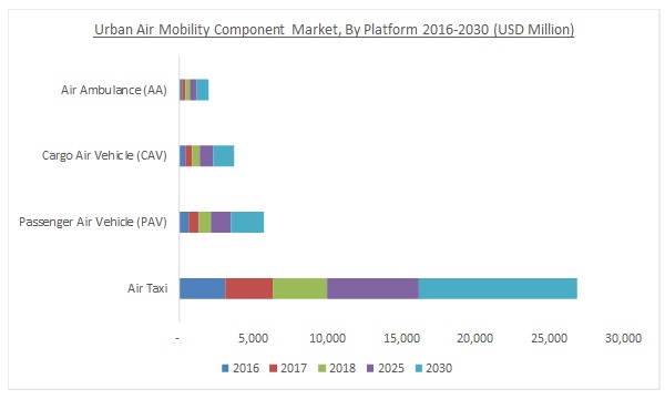 Urban Air Mobility (UAM) Market