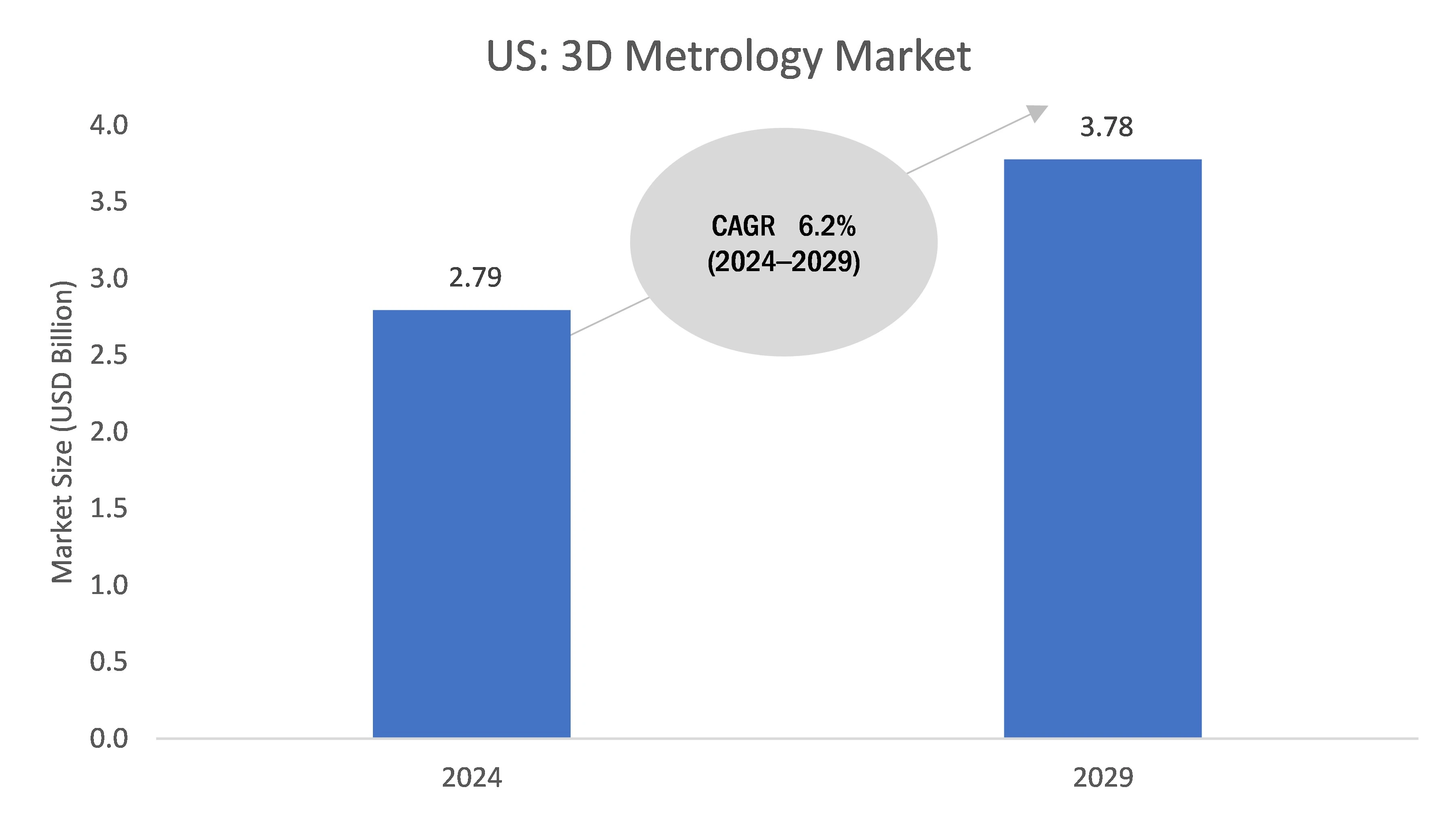 US 3D Metrology Market