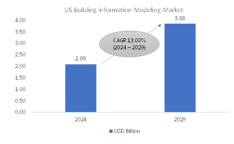 US Building Information Modeling Market