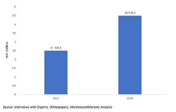 US Fire Protection System Market