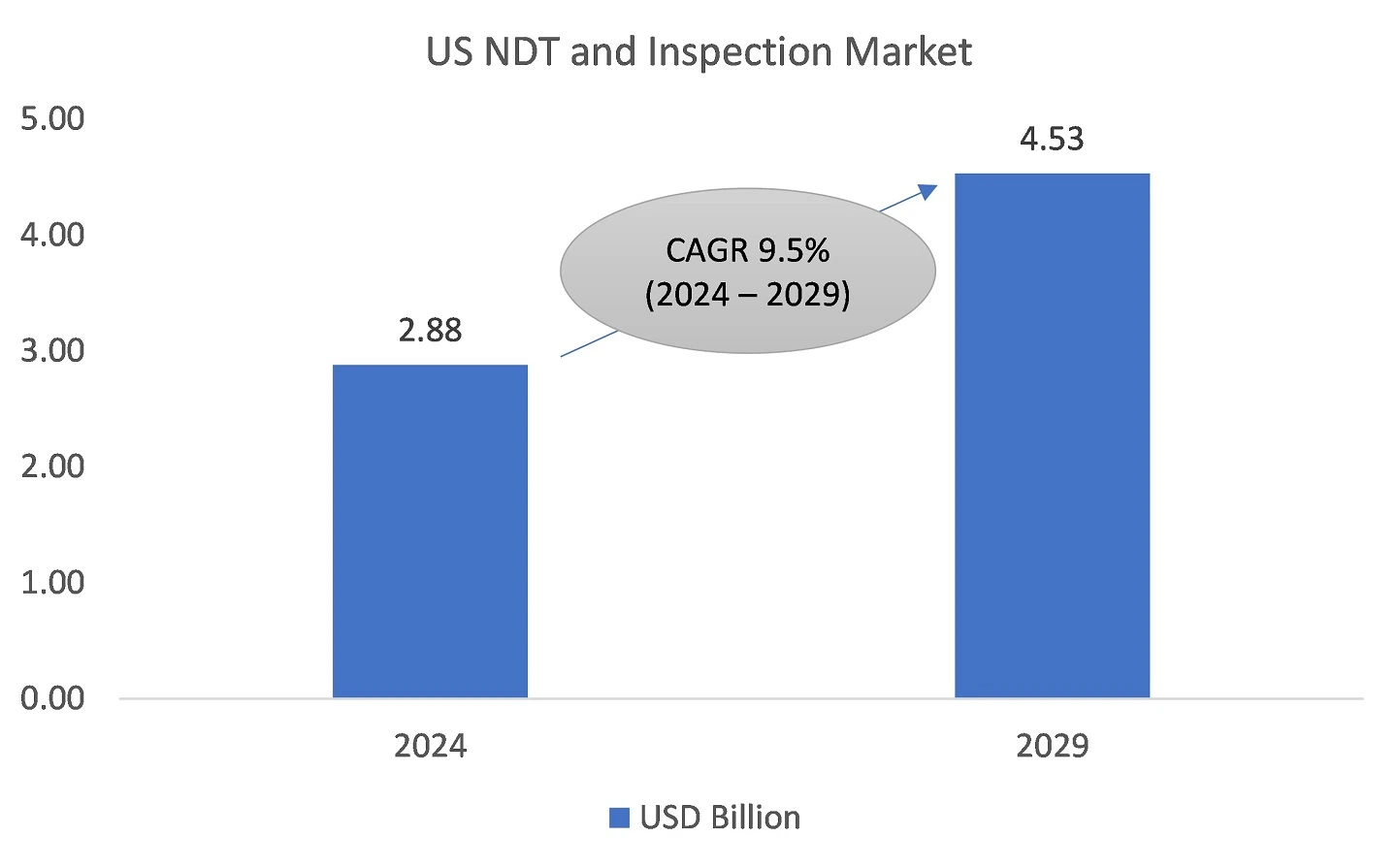 US NDT and Inspection Market