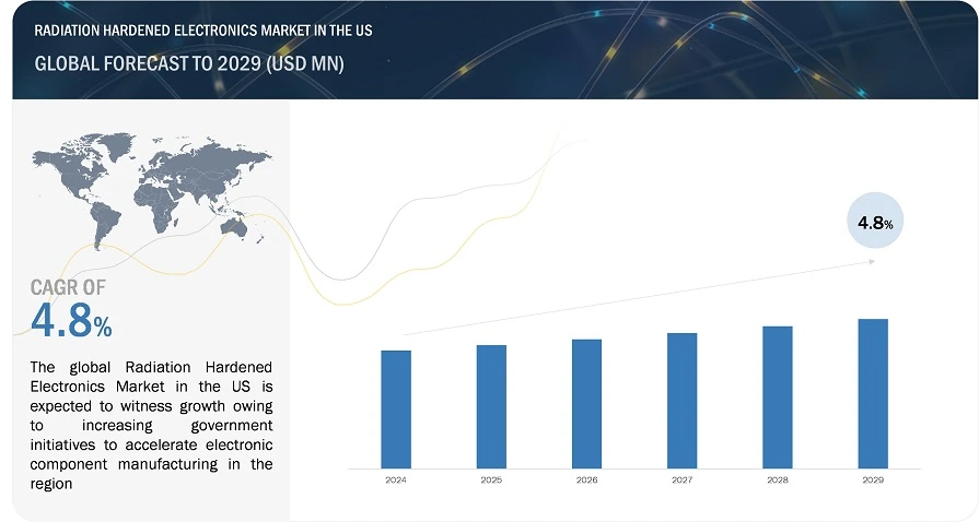 Radiation Hardened Electronics Market in US