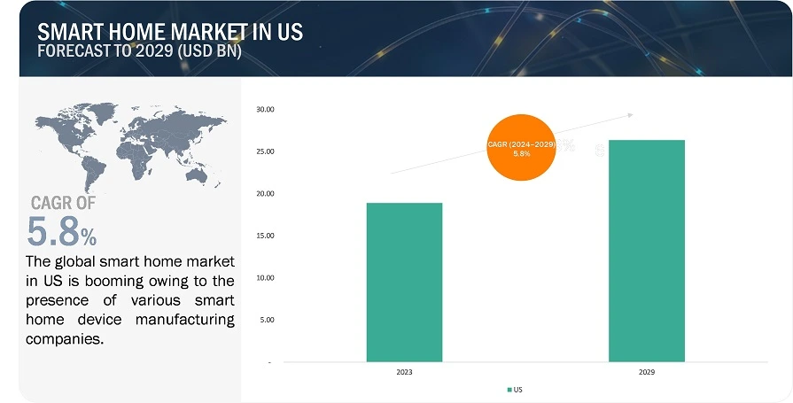 US Smart Home Market