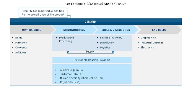 UV Curable Coatings Market Map