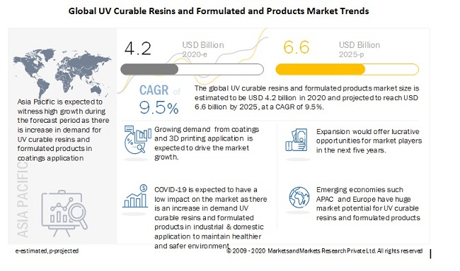 Uv Curable Resins And Formulated Products Market Global Forecast To 25 Marketsandmarkets