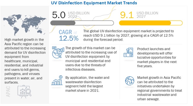 UV Disinfection Equipment Market