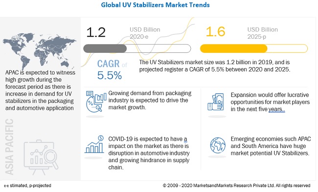 UV Stabilizers Market Global Forecast to 2025 | MarketsandMarkets