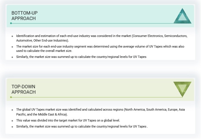 UV Tapes Market Size, and Share