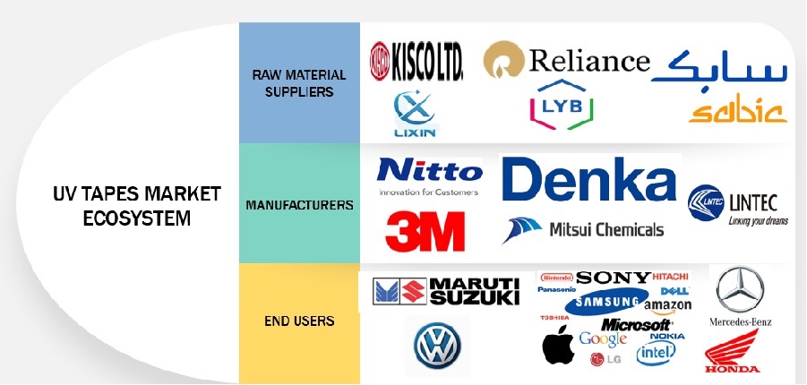 UV Tapes Market Ecosystem