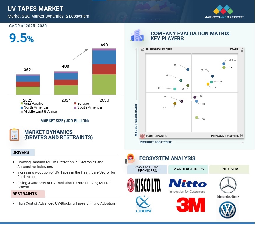 UV Tapes Market