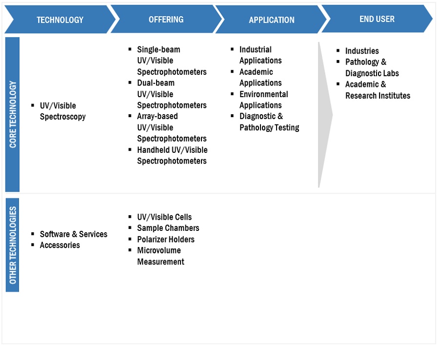 UV/Visible Spectroscopy Market Ecosystem