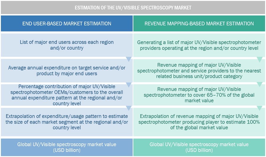 UV/Visible Spectroscopy Market Size, and Share 