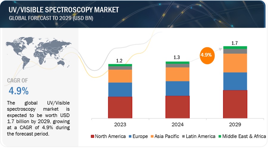 UV/Visible Spectroscopy Market