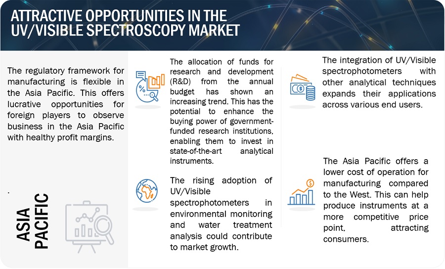 UV/Visible Spectroscopy Market