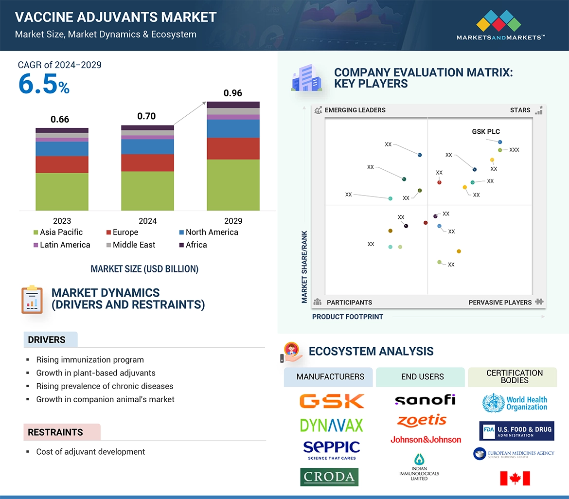 Vaccine Adjuvants Market