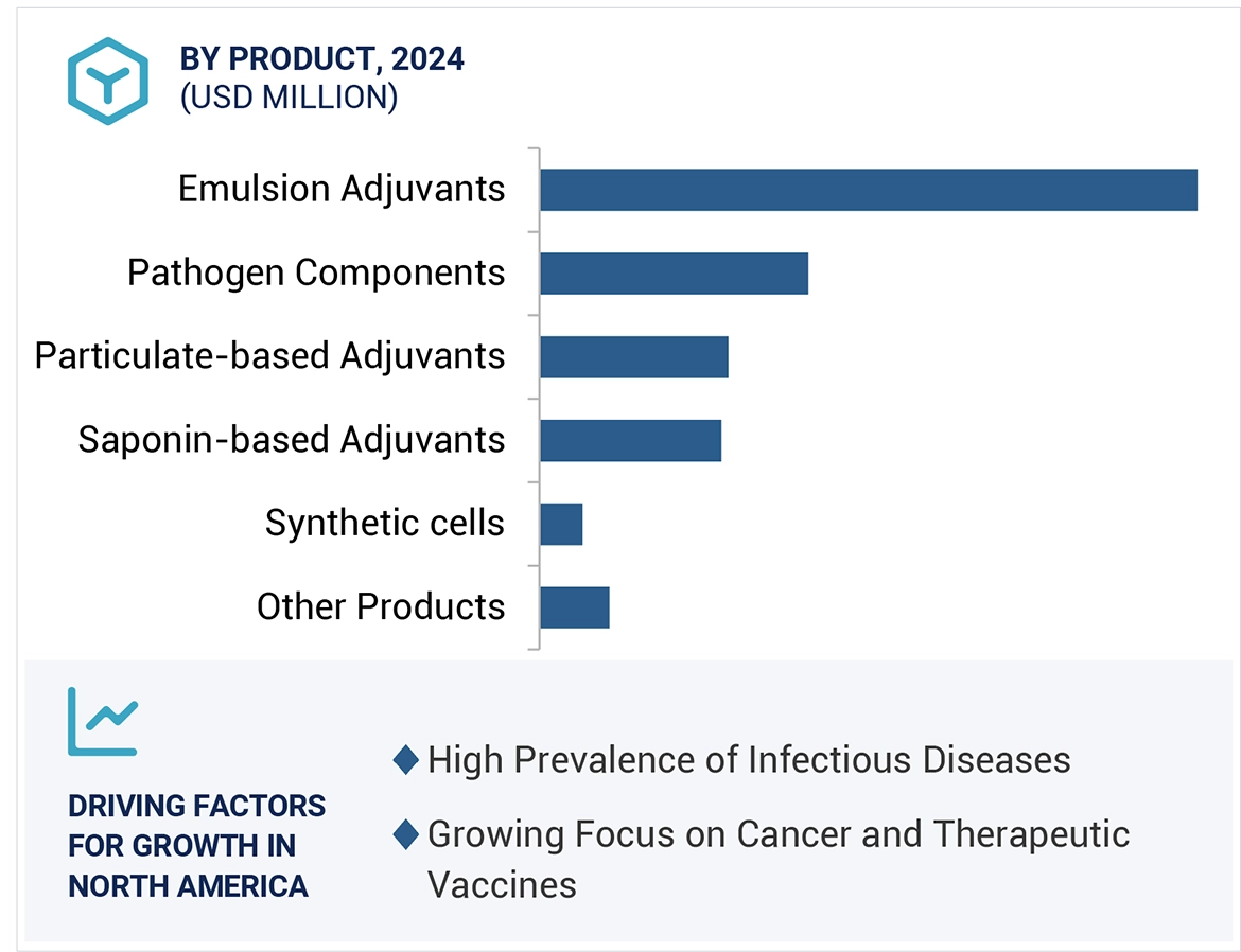 Vaccine Adjuvants Market