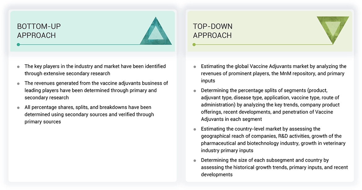 Vaccine Adjuvants Market