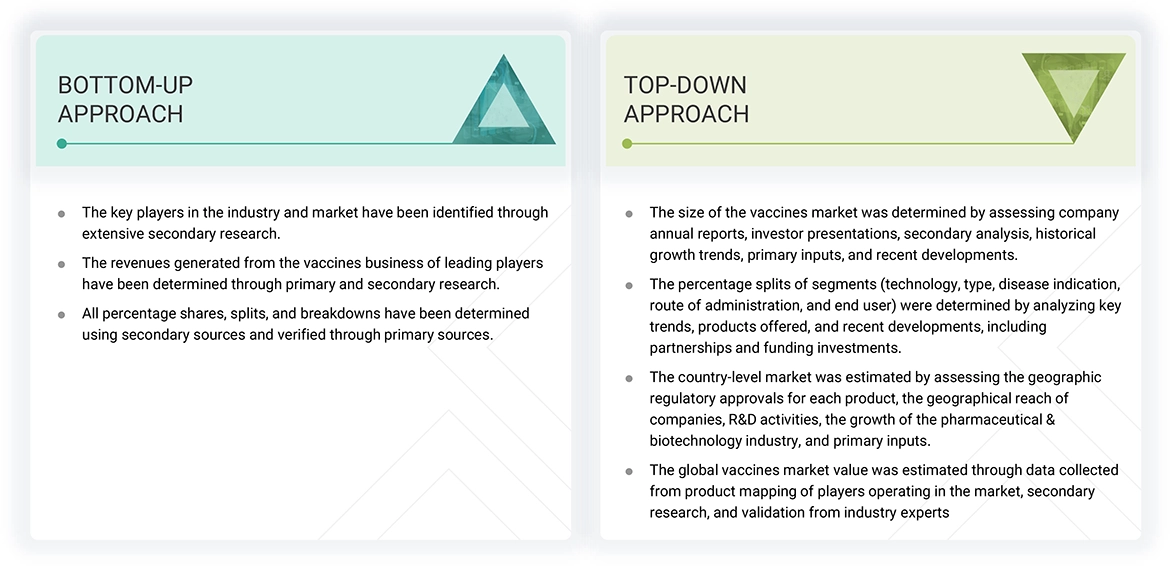 Vaccines Market Top Down and Bottom Up Approach Vaccines Market