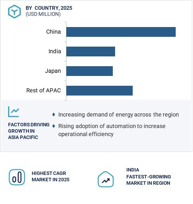 Valve Positioner Market  by Region