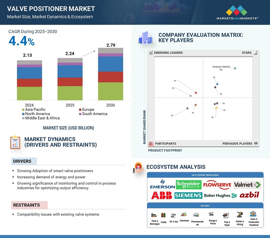 Valve Positioner Market