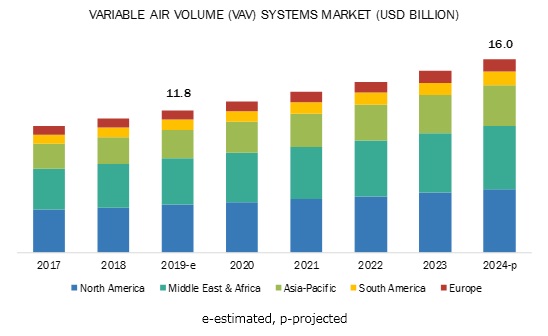 Variable Air Volume Systems Market