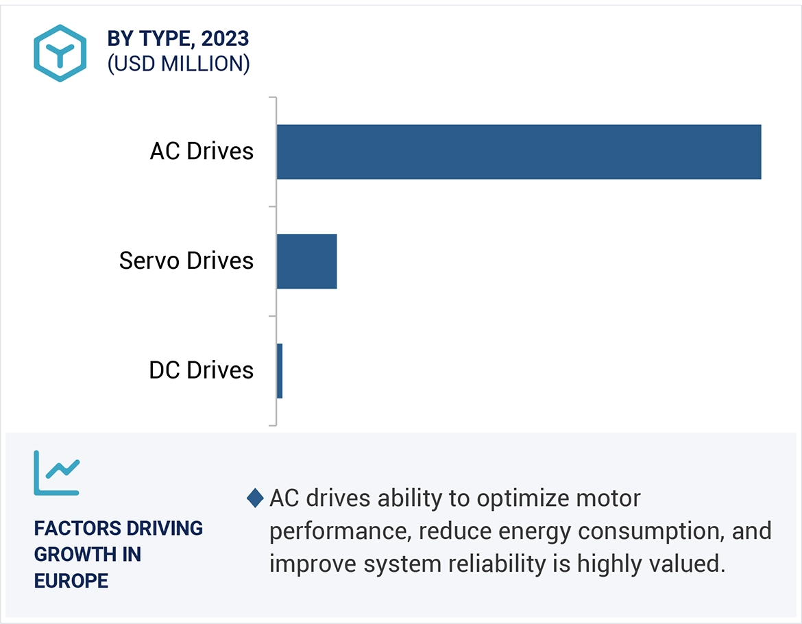 Variable Frequency Drive Market Size and Share