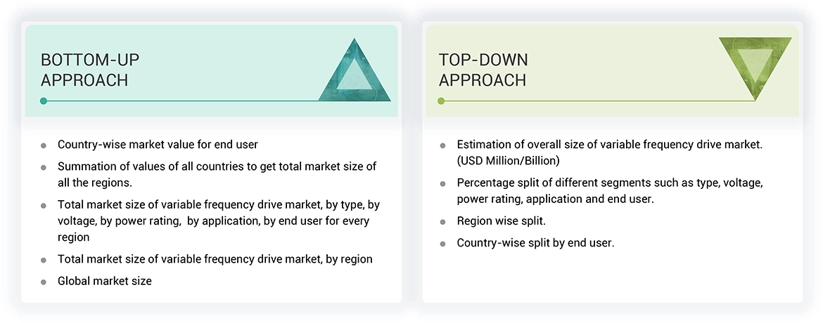 Variable Frequency Drive Market Top Down and Bottom Up Approach