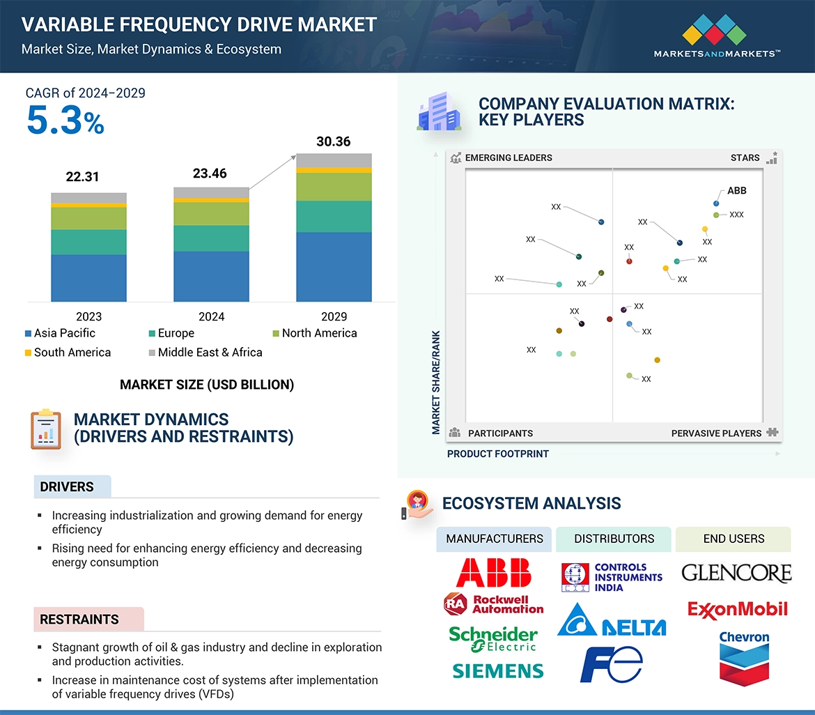 Variable Frequency Drive Market