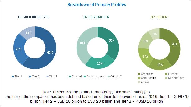 Variable Frequency Drives Market by Type, End-Users, Application, Power ...