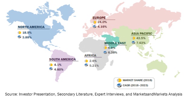 Variable Frequency Drive Market Type, Power Rating | VFD Report, 2023