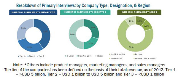 Variable Frequency Drives Market by Type, Power Range, Voltage ...