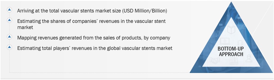 Vascular Stents Market Size, and Share 