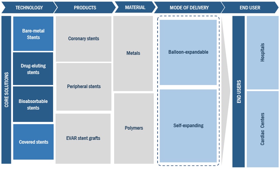 Vascular Stents Market Ecosystem