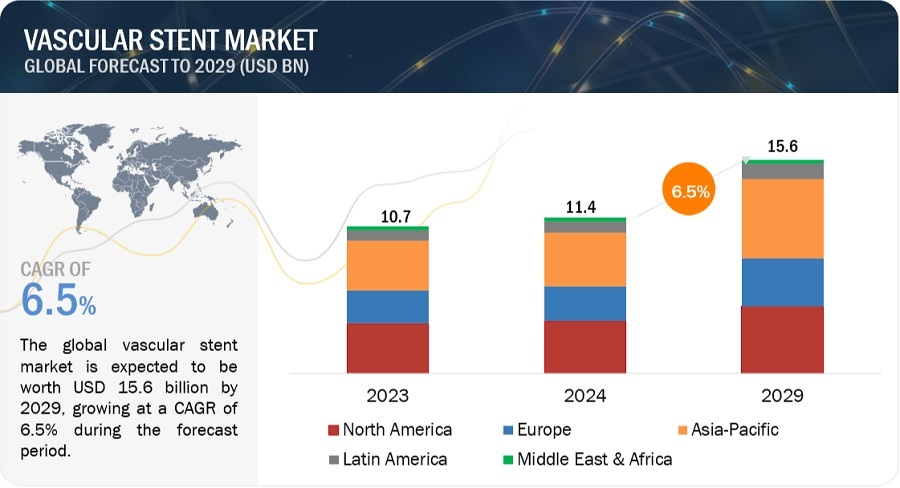 Vascular Stents Market