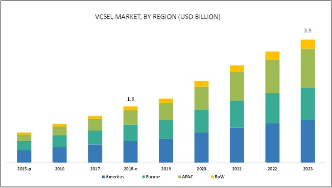 VCSEL Market by Material, Type | COVID-19 Impact Analysis ...