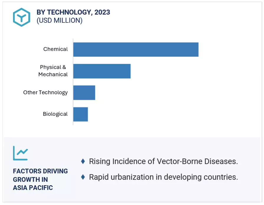 Vector Control Market Size and Share