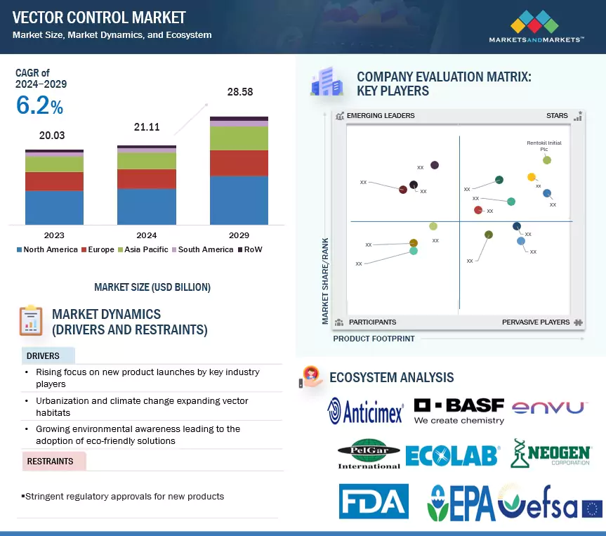 Vector Control Market