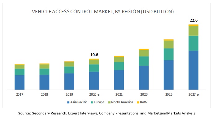 Vehicle Access Control Market