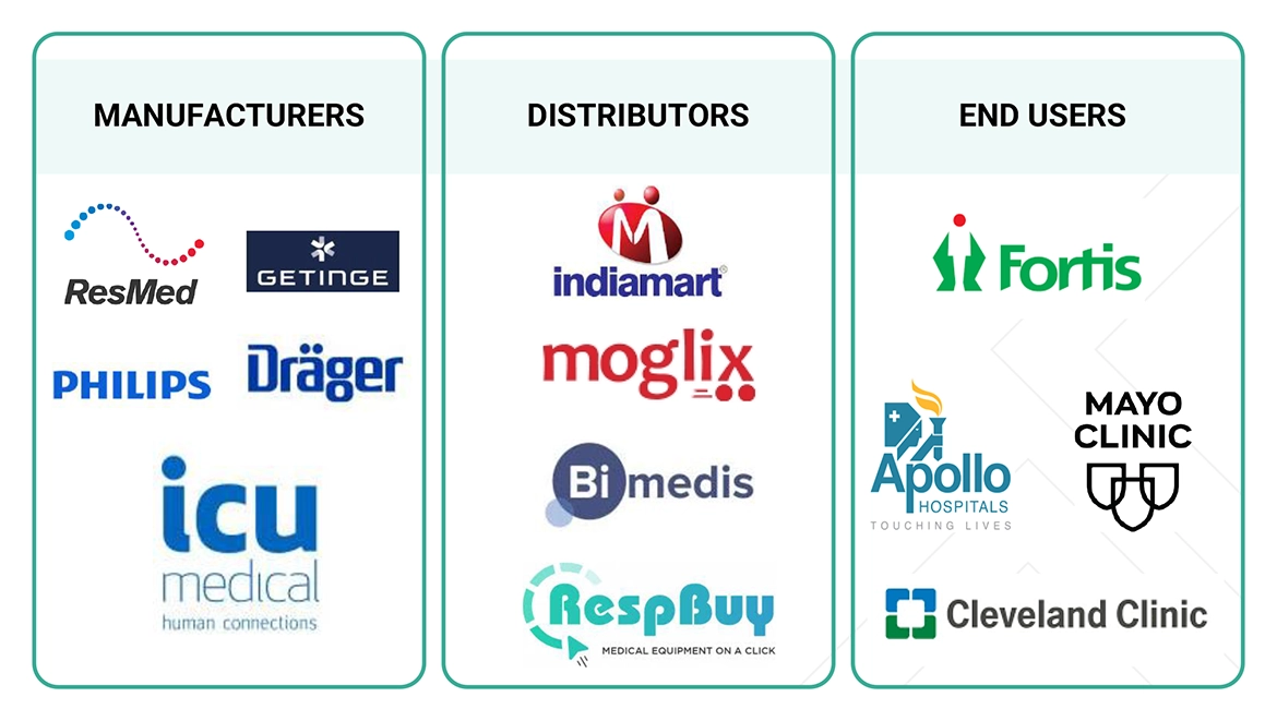 Ventilators Market