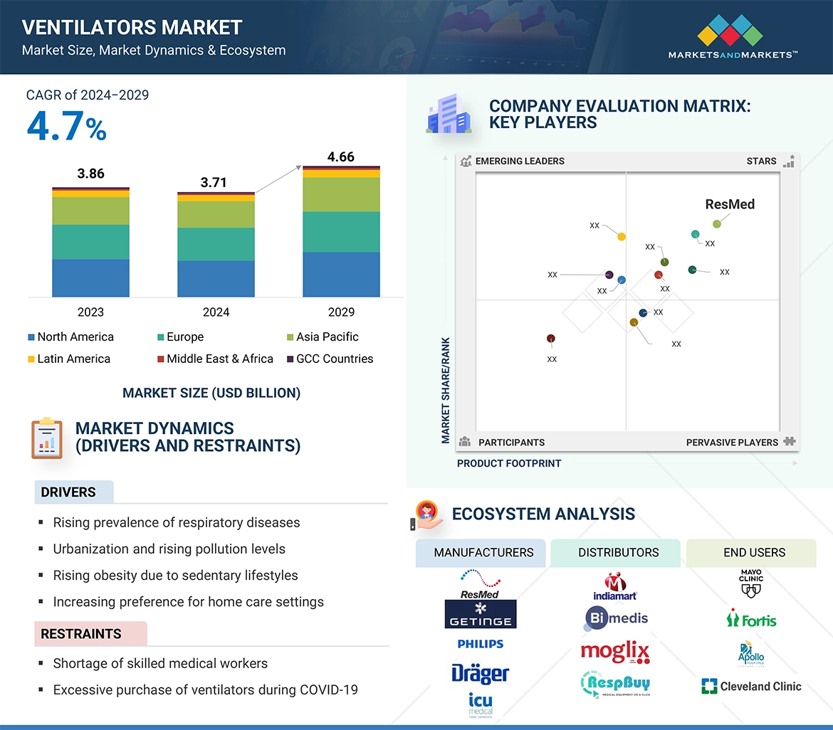 Ventilators Market Global Forecast and Key Opportunities to 2029