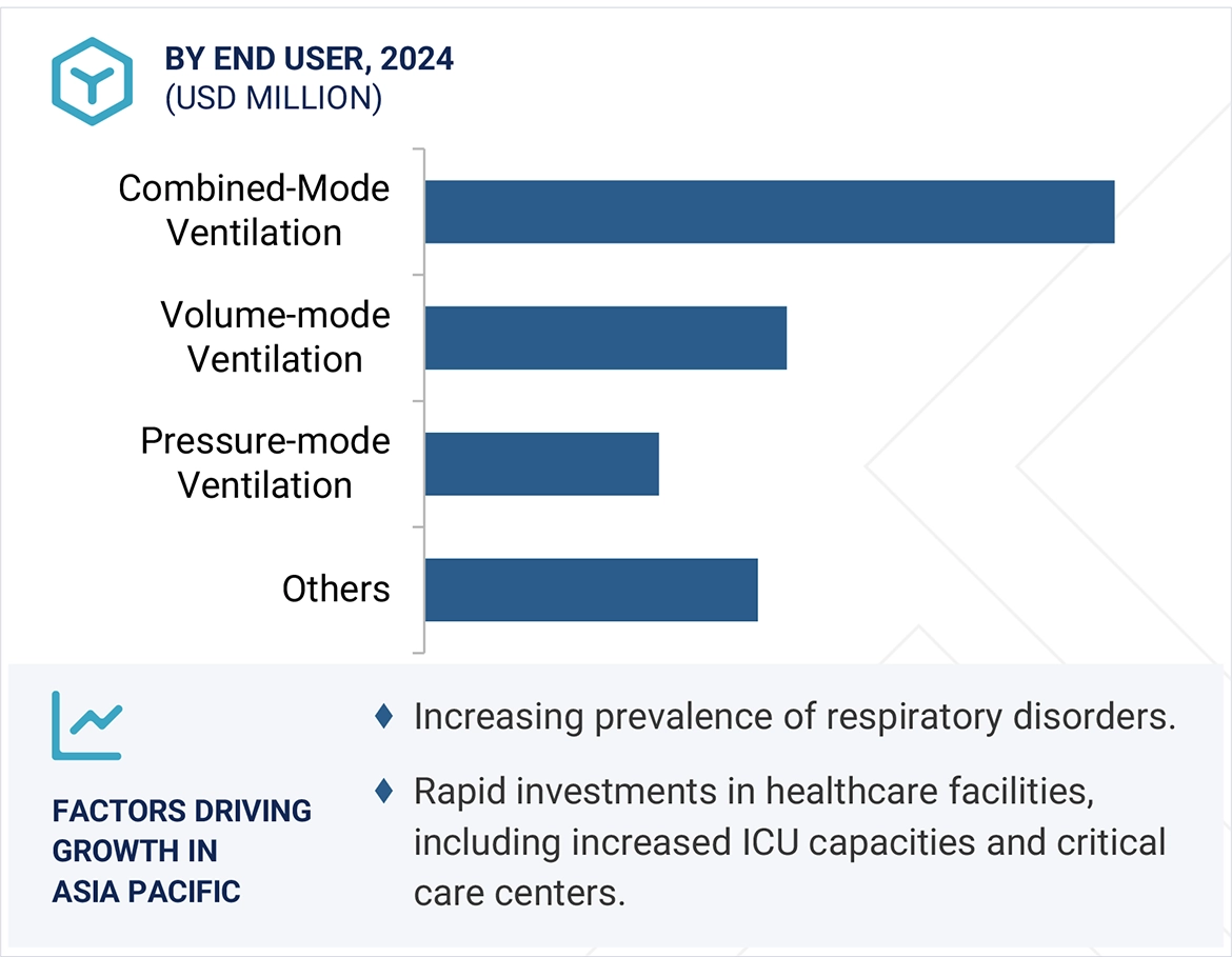 Ventilators Market