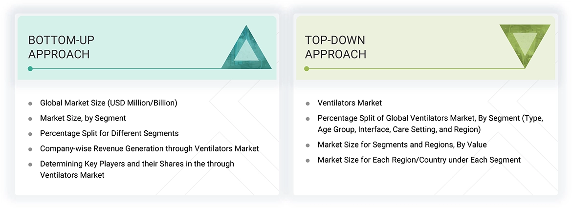 Ventilators Market