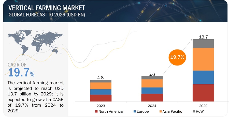 Vertical Farming Market
