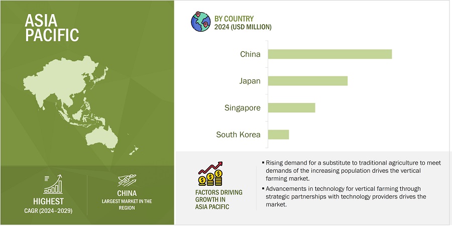 Vertical Farming Market by Region